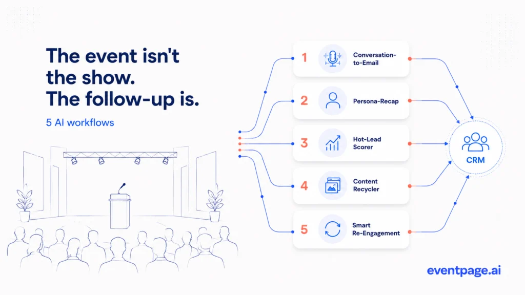 Illustration of an event environment connected to five AI-powered follow-up workflows for lead scoring, persona-based recaps, CRM integration, and post-event engagement automation.