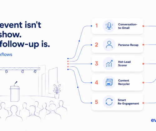 Illustration of an event environment connected to five AI-powered follow-up workflows for lead scoring, persona-based recaps, CRM integration, and post-event engagement automation.