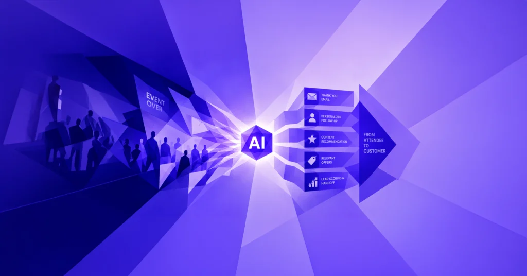 Abstract illustration of an AI workflow connecting a finished event with automated follow-ups, recommendations, offers and lead scoring.