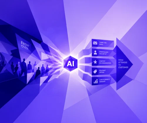 Abstract illustration of an AI workflow connecting a finished event with automated follow-ups, recommendations, offers and lead scoring.