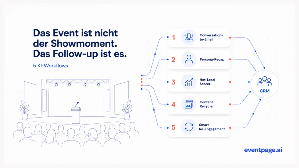 Illustration eines Event-Setups mit fünf KI-Workflows für automatisiertes Post-Event Follow-up, Lead Scoring, Persona-Recaps und CRM-Integration zur Steigerung des Event-ROI.