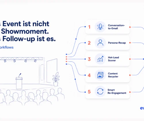 Illustration eines Event-Setups mit fünf KI-Workflows für automatisiertes Post-Event Follow-up, Lead Scoring, Persona-Recaps und CRM-Integration zur Steigerung des Event-ROI.